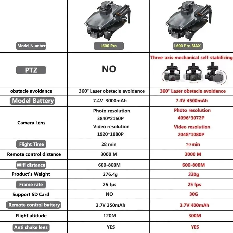 L600 PRO MAX GPS Drone profesi - Nano Quad Fpv reseña y precio